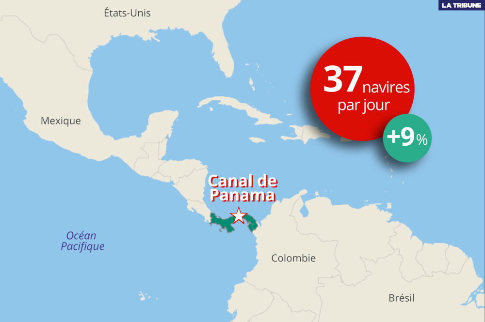 Le canal de Panama a vu son trafic augmenter de +9 % en mars par rapport à janvier, avant le blocage du détroit d'Ormuz.