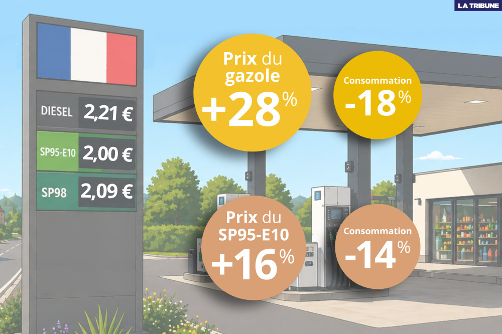 Il aura fallu presque deux mois pour que la hausse des prix à la pompe entraîne une baisse de la consommation de carburants en France.
