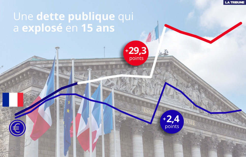 Parmi les chiffres présentés dans la lettre, l'évolution de la dette publique depuis 2010.