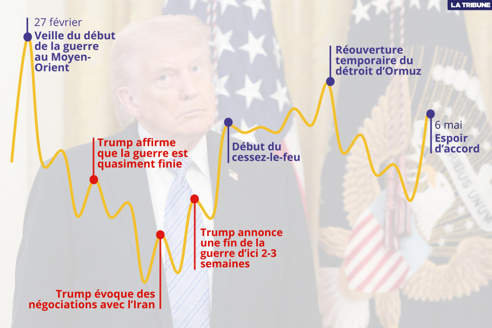 L'indice CAC 40 à Paris est en dents de scie depuis le début de la guerre au Moyen-Orient (plus de détails plus bas).