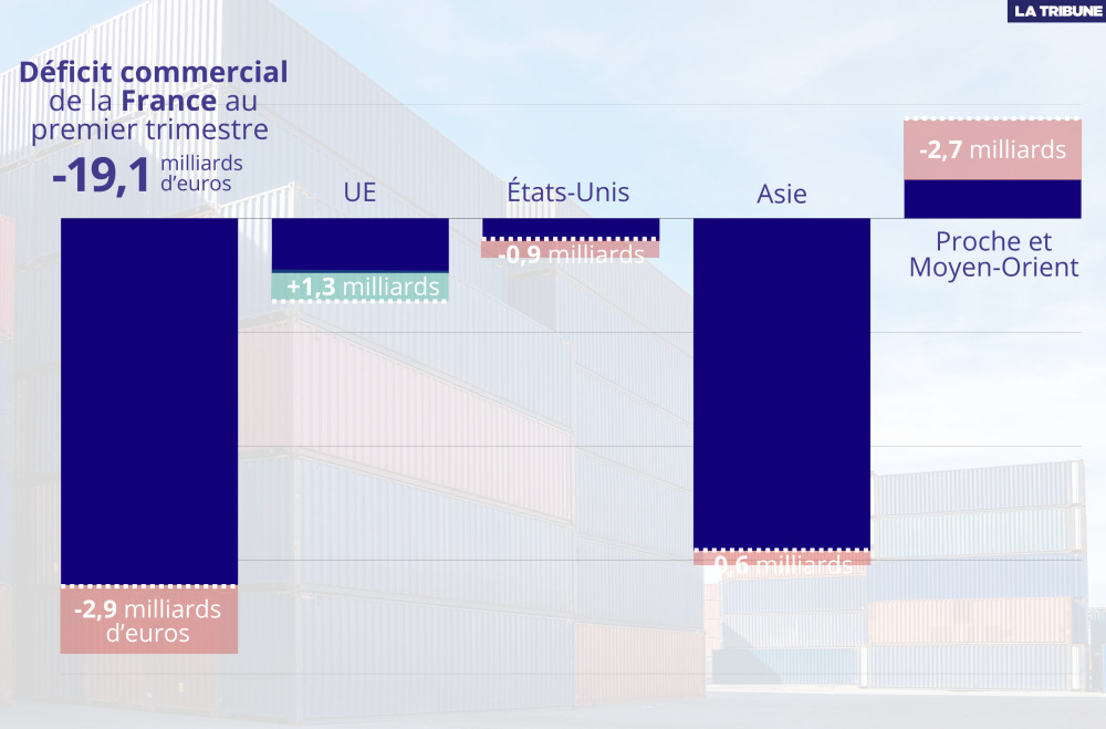 C’est avec le Proche et le Moyen-Orient que la France a vu son solde commercial se creuser le plus entre janvier et mars (plus de détails plus bas).