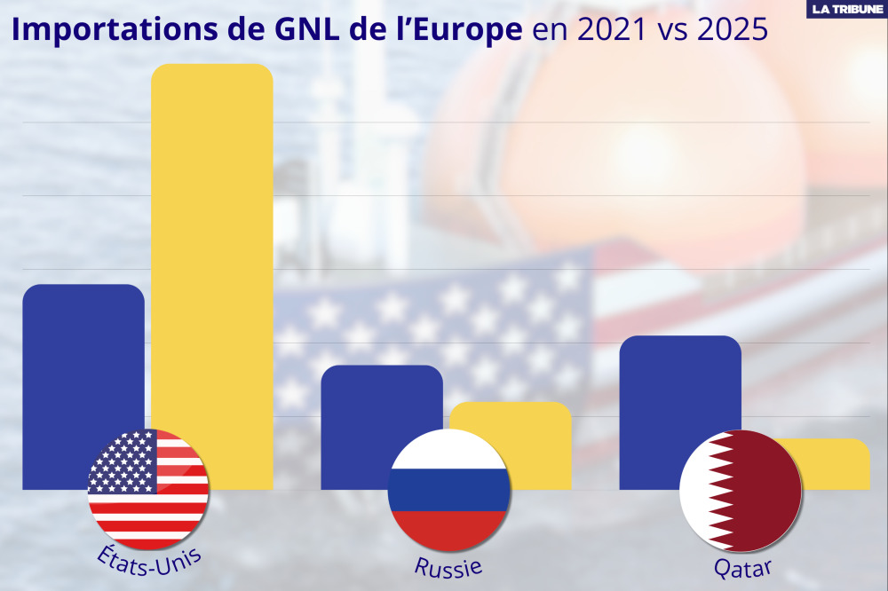Les importations européennes de GNL américain ont représenté 58 % de l’approvisionnement du Vieux Continent en 2025, contre 28 % en 2021 (plus d'infos plus bas).