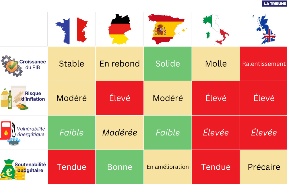 La Tribune a passé au crible les grandes économies d'Europe (plus d'infos plus bas)