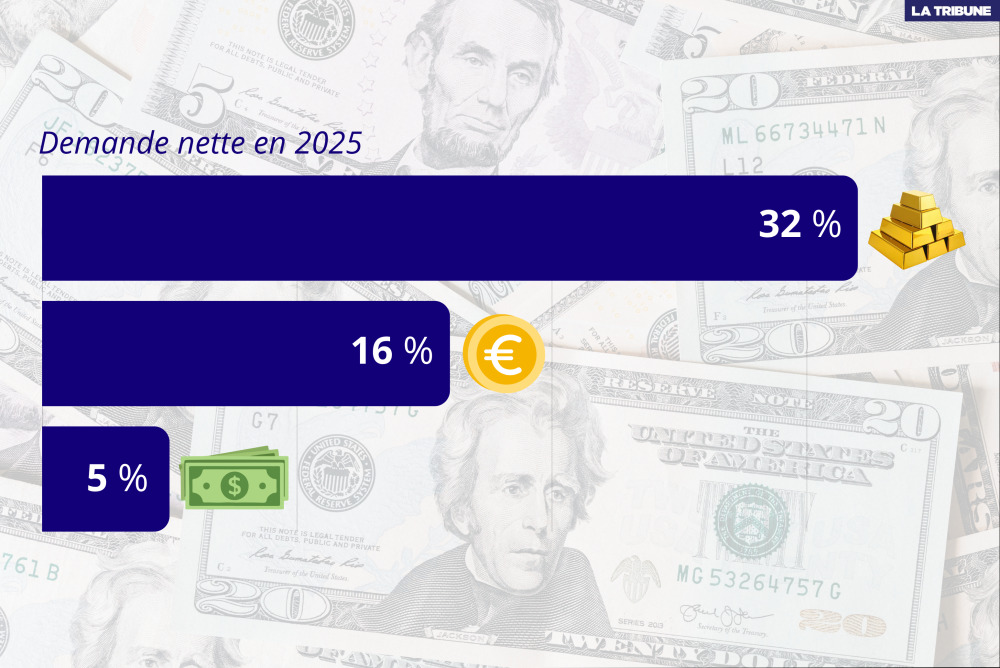 5 % des gestionnaires de réserves des banques centrales ont déclaré envisager d’augmenter leurs avoirs en dollars, contre 16 % pour l'euro et 32 % pour l'or (plus d'infos plus bas).