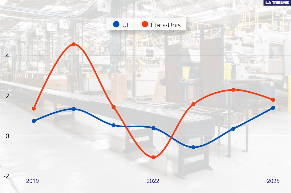 À +1,4% du PIB réel par heure travaillée, la productivité de l'UE a rattrapé celle des États-Unis en 2025 (+1,8 %) (plus d'infos plus bas).