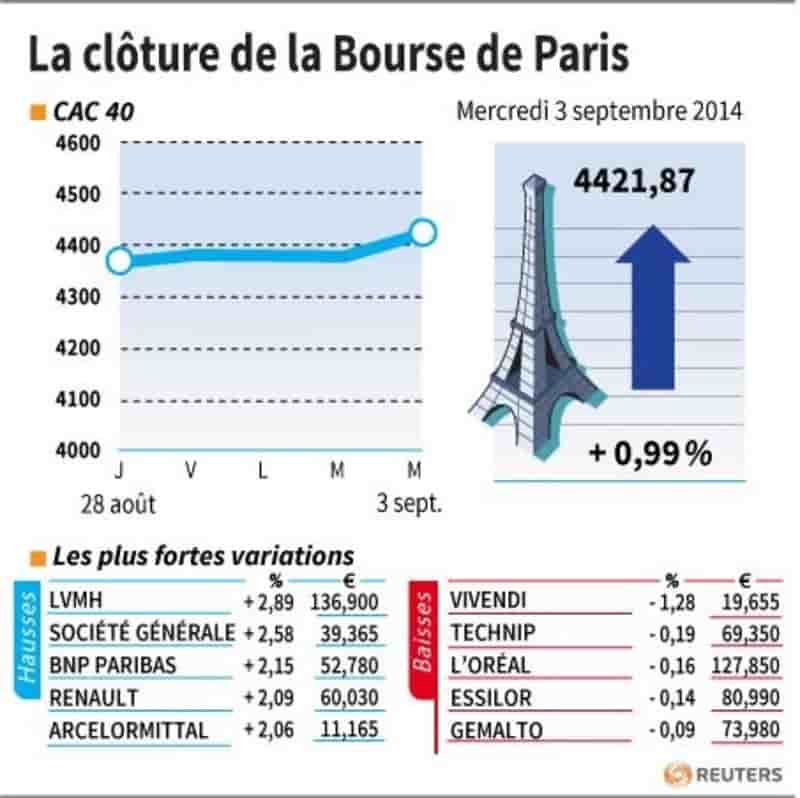 Les valeurs suivies à la clôture de la Bourse de Paris