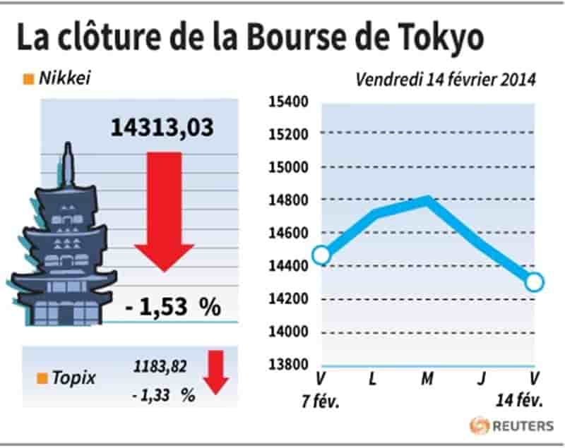 La Bourse de Tokyo finit en baisse de 1,53%