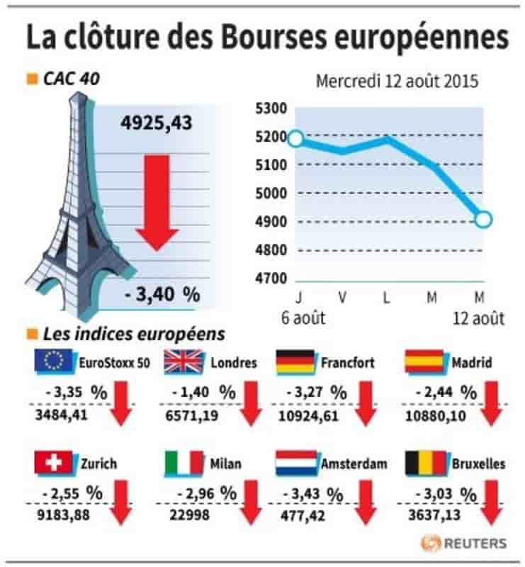 La cloture des bourses europeennes