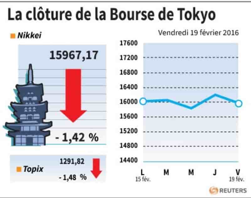 La cloture de la bourse de tokyo