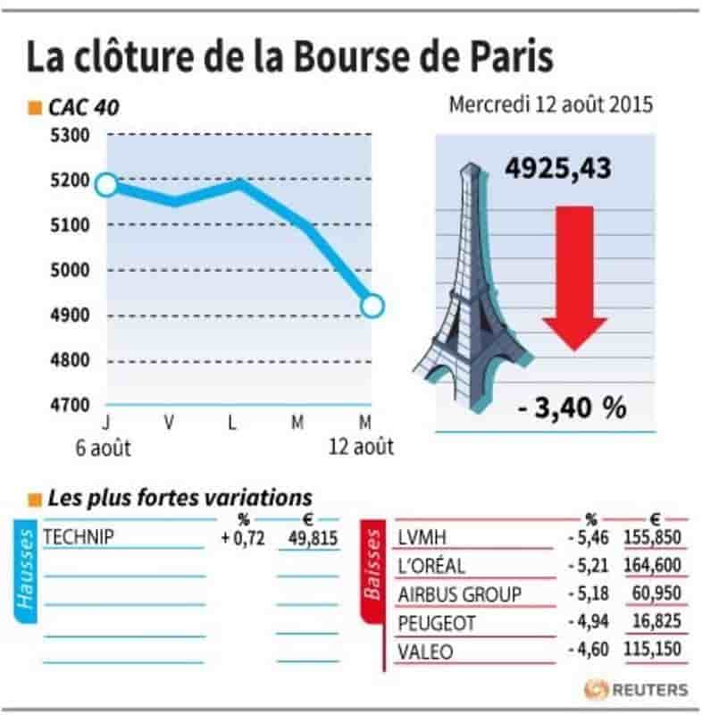La cloture de la bourse de paris