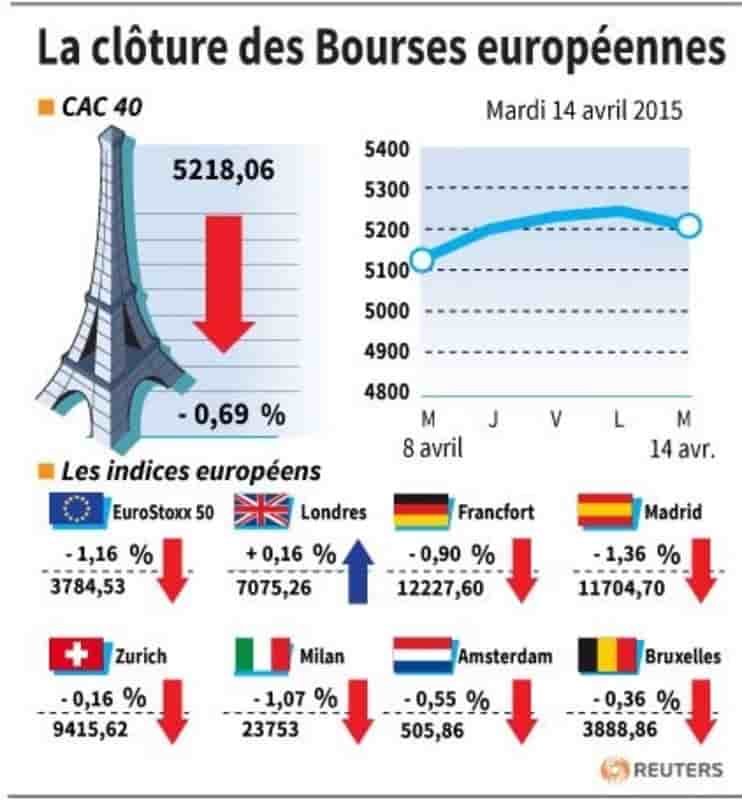 La cloture des bourses europeennes