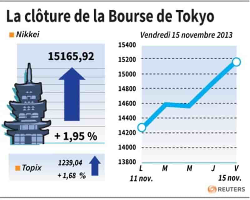 La Bourse de Tokyo finit en hausse de 1,95%