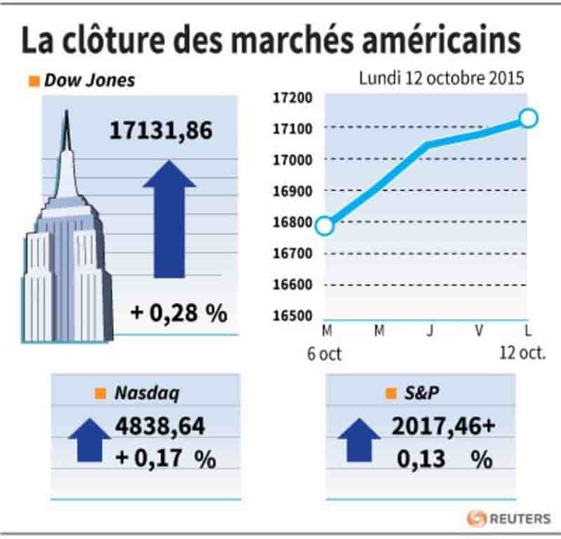 La cloture des marches americains