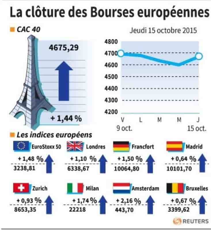 La cloture des bourses europeennes
