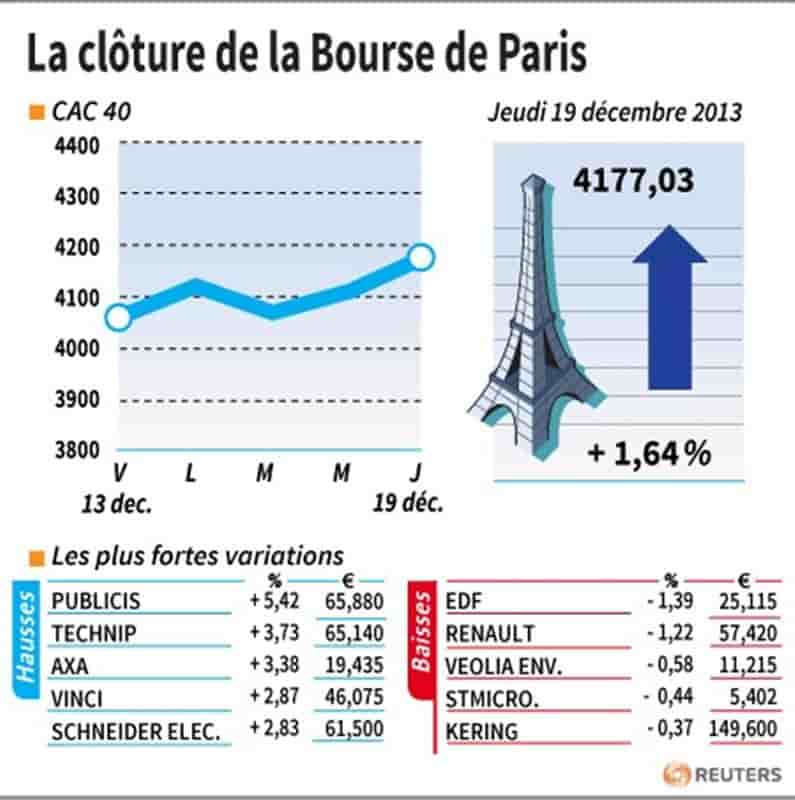 Les valeurs suivies à la clôture de la Bourse de Paris