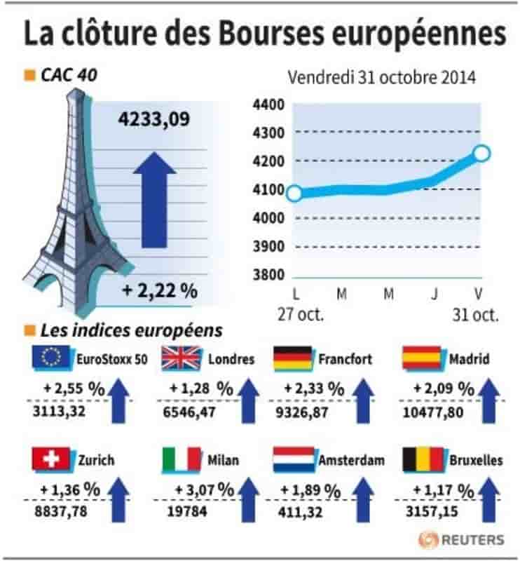 Les Bourses européennes ont terminé en forte hausse