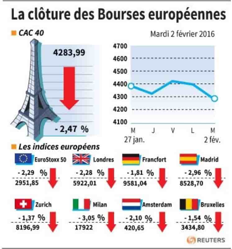 La cloture des bourses europeennes