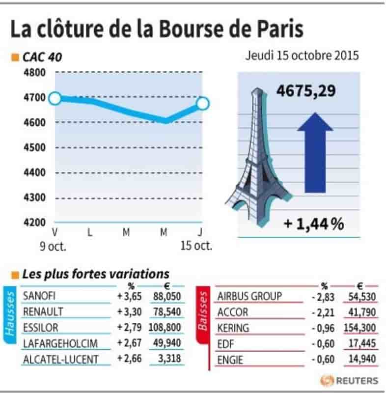 La cloture de la bourse de paris