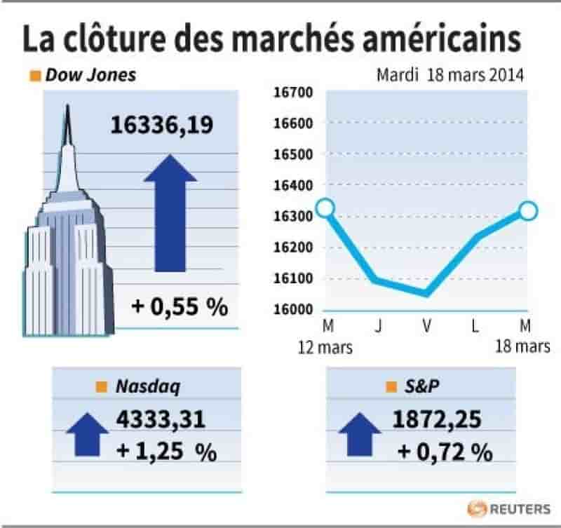 Wall St en hausse sur des espoirs d'apaisement en Ukraine