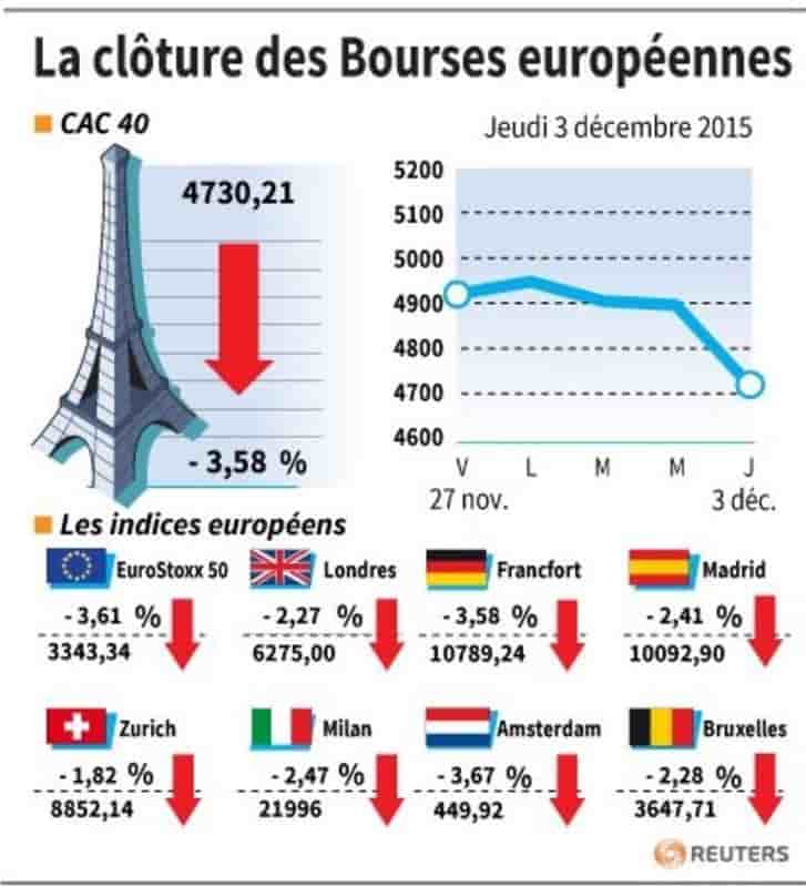 La cloture des bourses europeennes