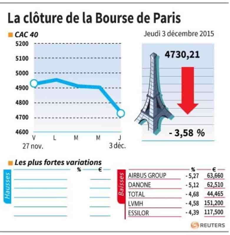 La cloture de la bourse de paris