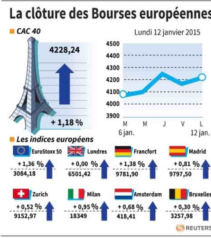 La cloture des bourses europeennes