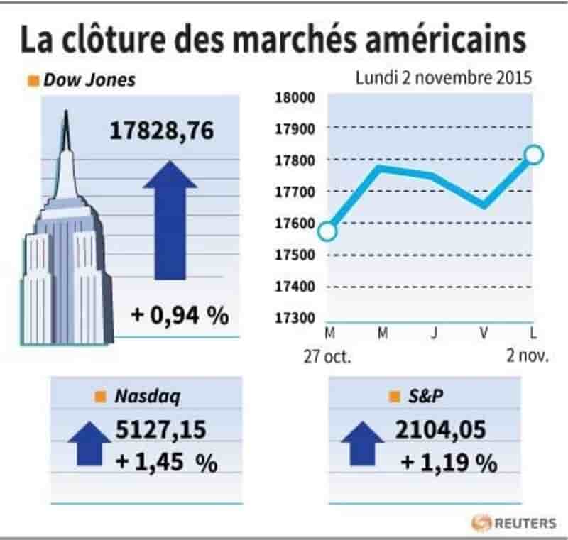 La cloture des marches americains