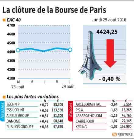 La cloture de la bourse de paris