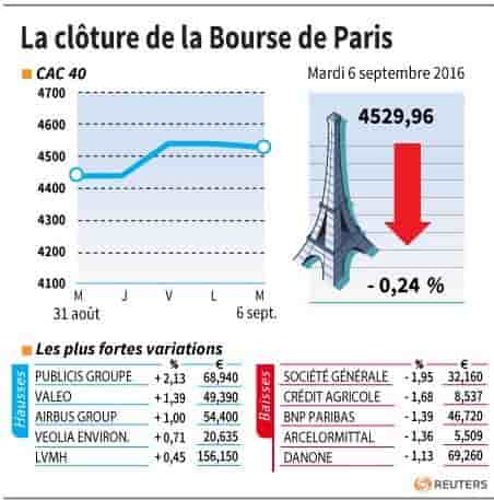 La cloture de la bourse de paris