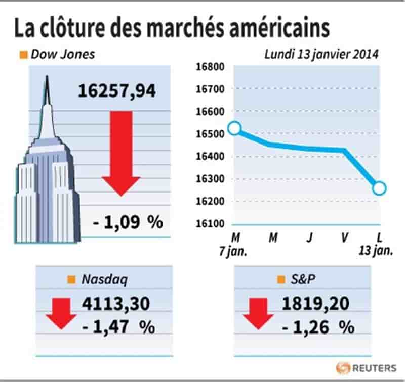 Wall Street finit en baisse avant les résultats de sociétés