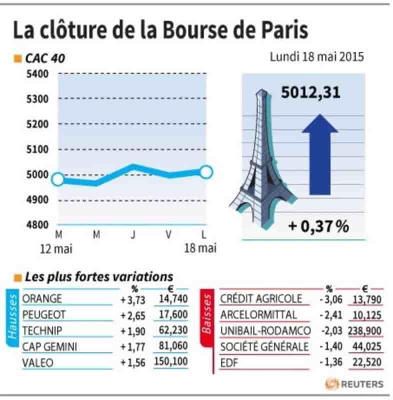 La cloture de la bourse de paris