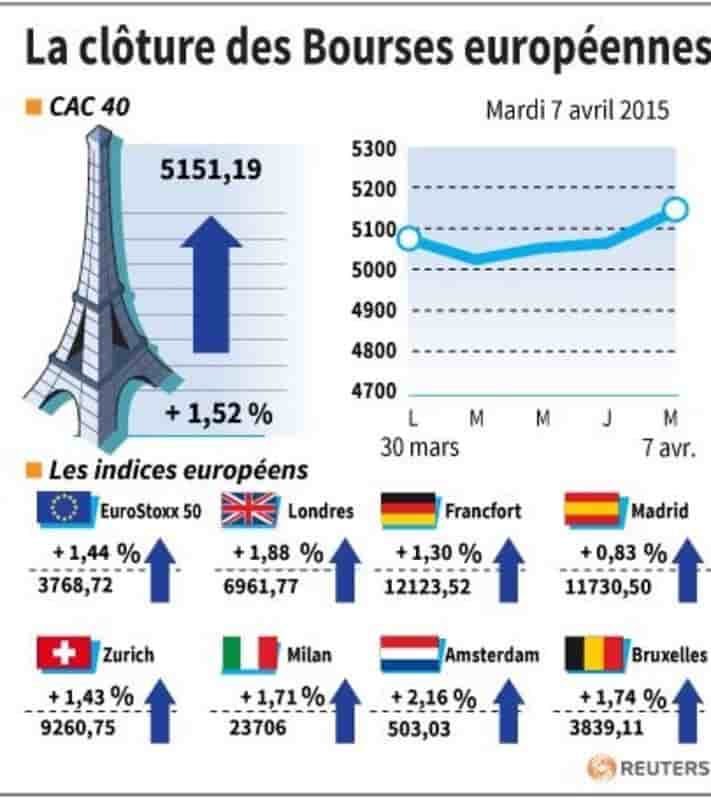La cloture des bourses europeennes