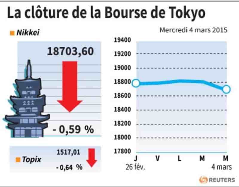 La cloture de la bourse de tokyo