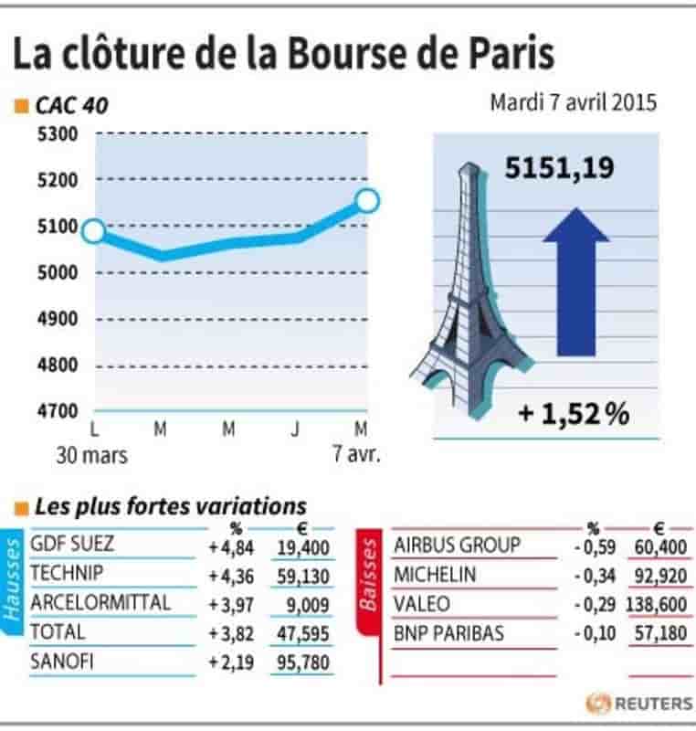 La cloture de la bourse de paris