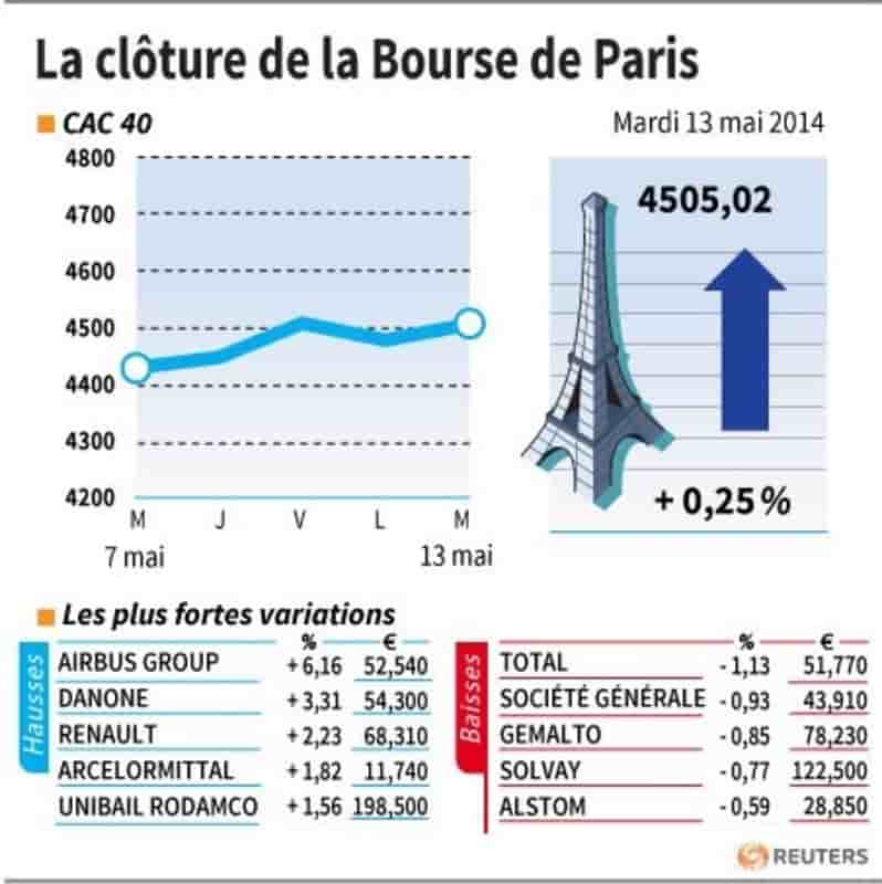 Les valeurs à suivre à la clôture de la Bourse de Paris