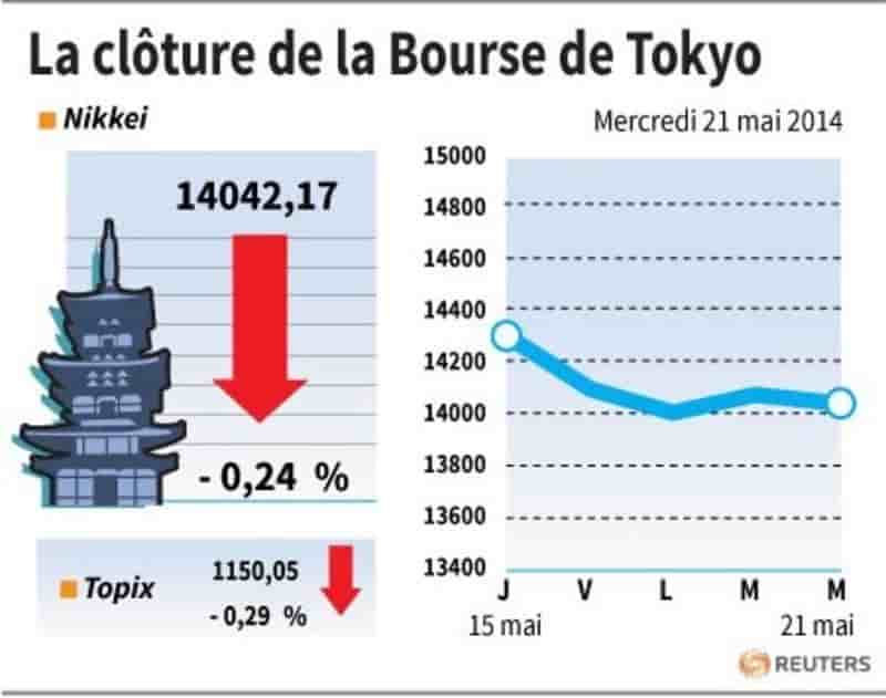 La Bourse de Tokyo finit en baisse de 0,24%