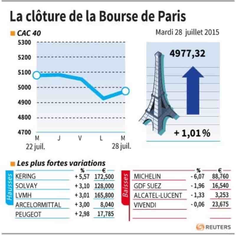 La cloture de la bourse de paris