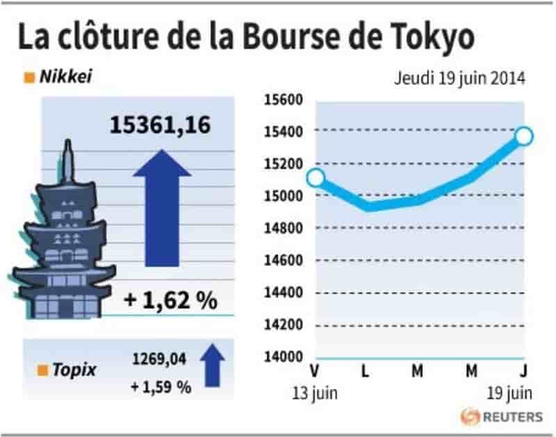 La Bourse de Tokyo finit en hausse de 1,62%