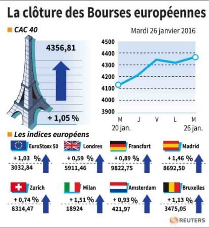 La cloture desb bourses europeennes