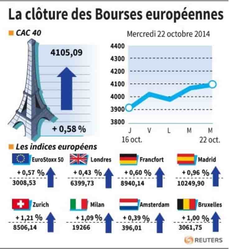 Les Bourses européennes terminent dans le vert