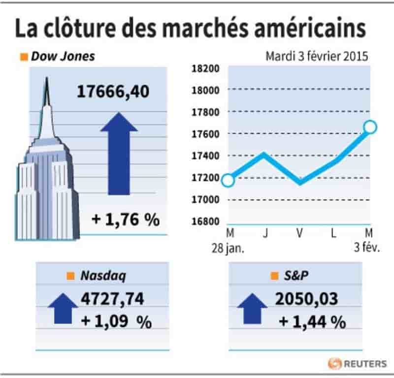 La cloture des marches americains