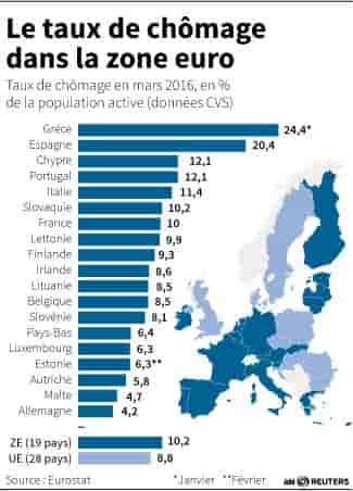 Le taux de chomage dans la zone euro