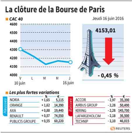 La cloture de la bourse de paris