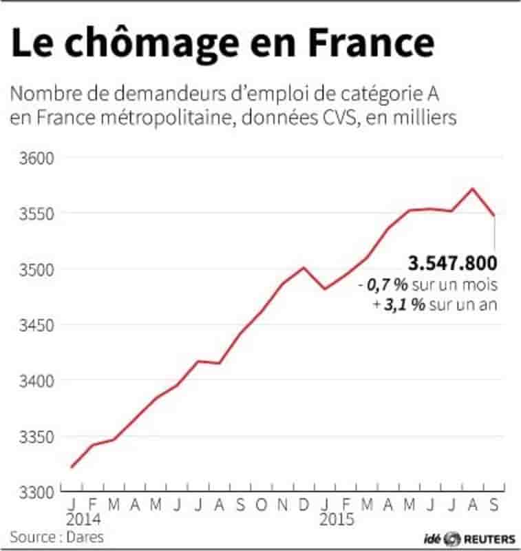 Le chomage en france