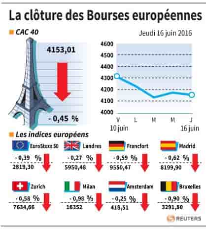 La cloture des bourses europeennes