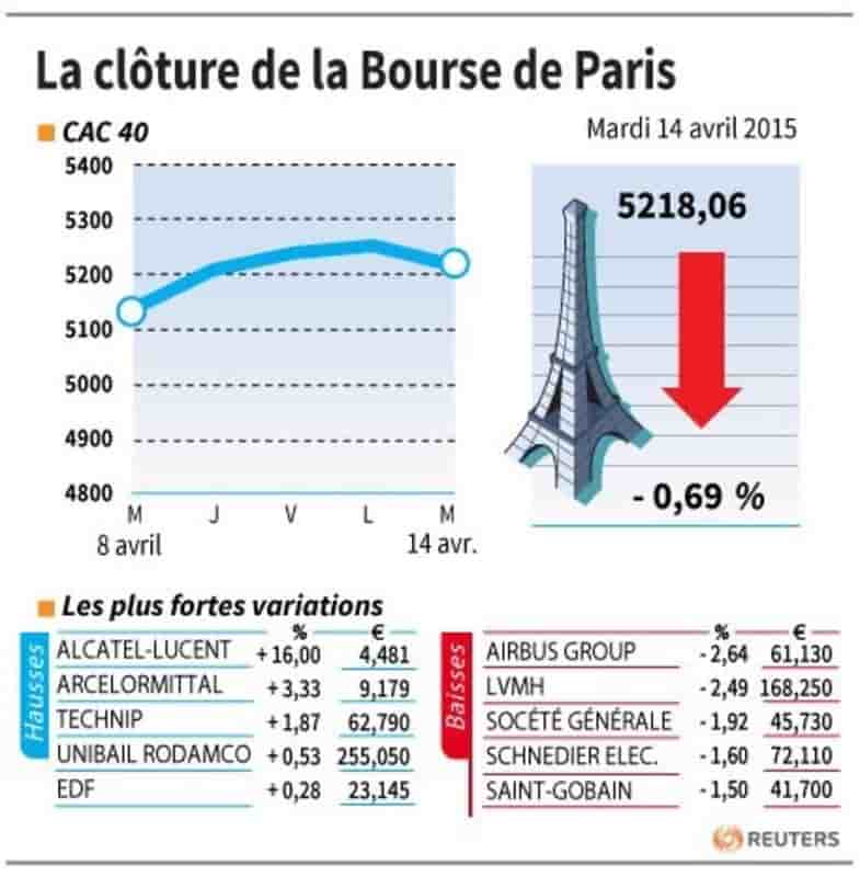La cloture de la bourse de paris