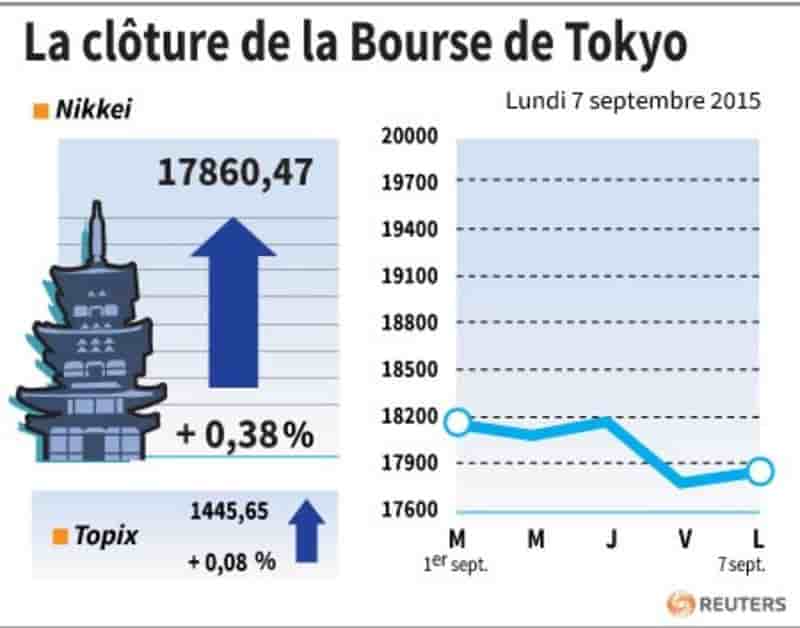 La cloture de la bourse de tokyo