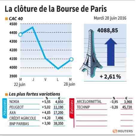 La cloture de la bourse de paris