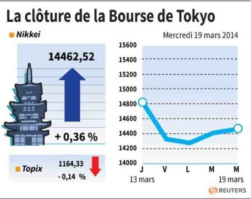 La Bourse de Tokyo finit en hausse de 0,36%