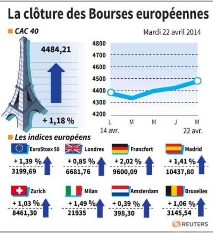 Les Bourses européennes terminent en nette hausse